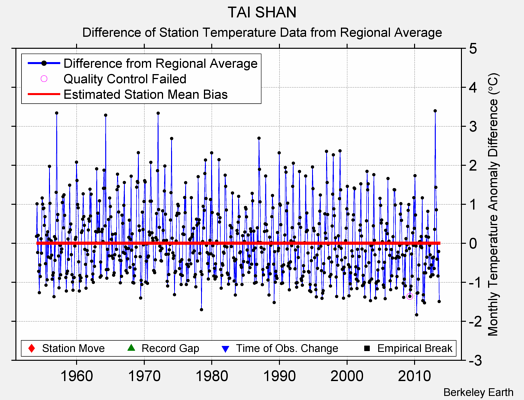 TAI SHAN difference from regional expectation