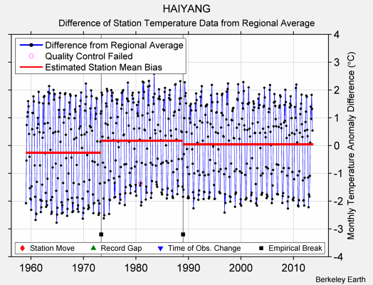 HAIYANG difference from regional expectation