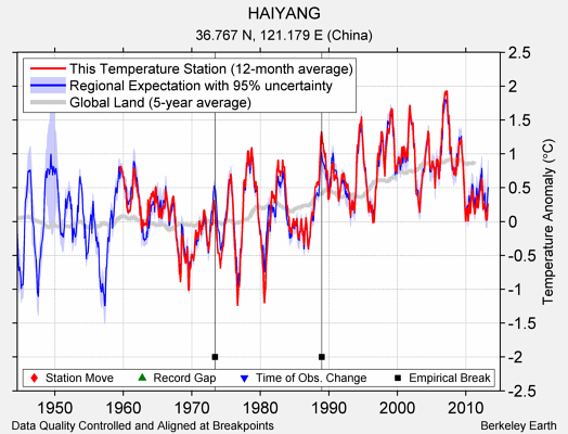 HAIYANG comparison to regional expectation