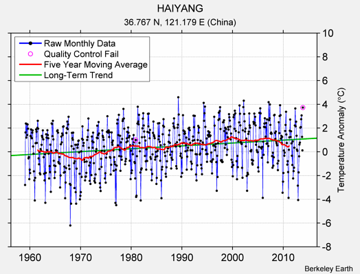 HAIYANG Raw Mean Temperature