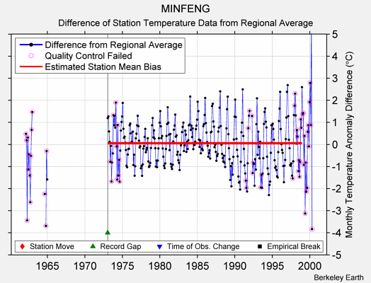 MINFENG difference from regional expectation