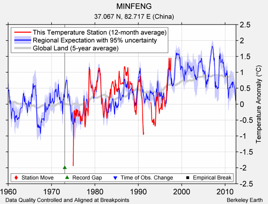 MINFENG comparison to regional expectation