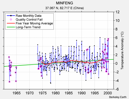 MINFENG Raw Mean Temperature