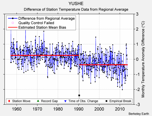 YUSHE difference from regional expectation