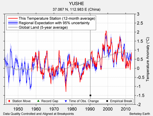 YUSHE comparison to regional expectation