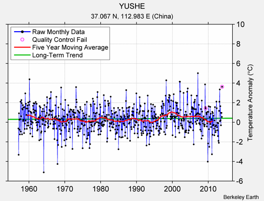 YUSHE Raw Mean Temperature