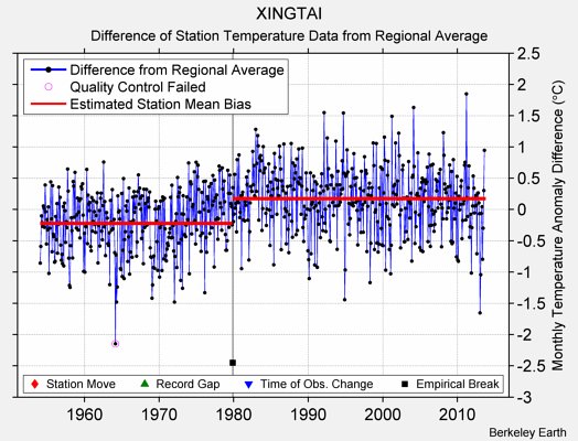 XINGTAI difference from regional expectation