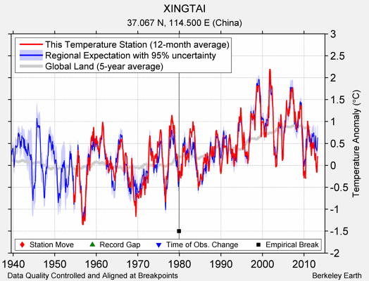 XINGTAI comparison to regional expectation