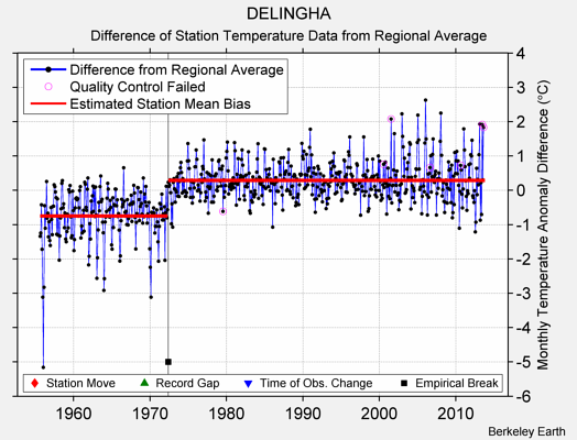 DELINGHA difference from regional expectation