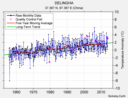 DELINGHA Raw Mean Temperature