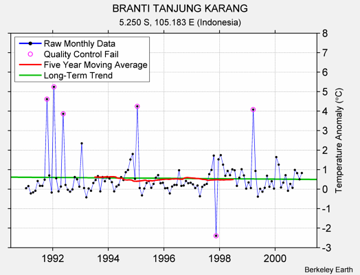 BRANTI TANJUNG KARANG Raw Mean Temperature