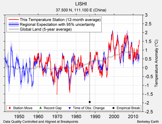 LISHI comparison to regional expectation