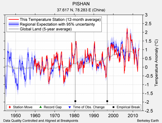 PISHAN comparison to regional expectation