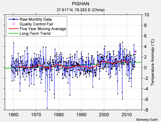 PISHAN Raw Mean Temperature