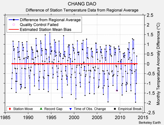 CHANG DAO difference from regional expectation