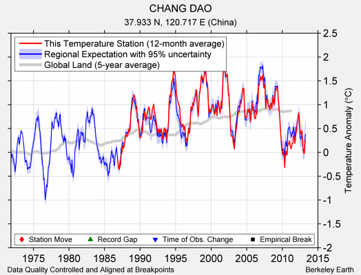 CHANG DAO comparison to regional expectation