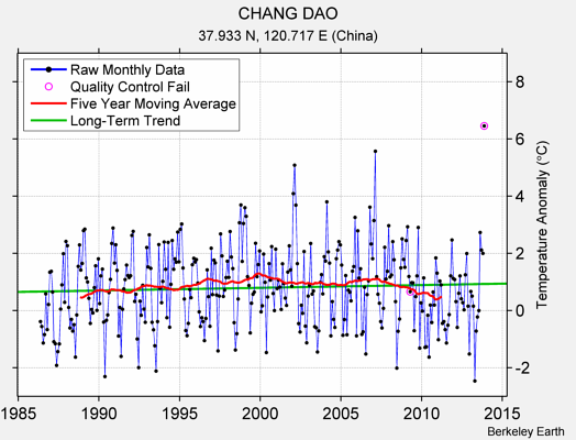 CHANG DAO Raw Mean Temperature