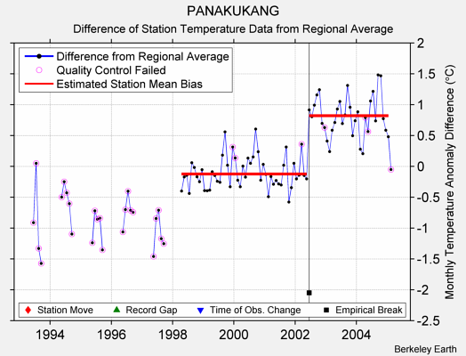 PANAKUKANG difference from regional expectation