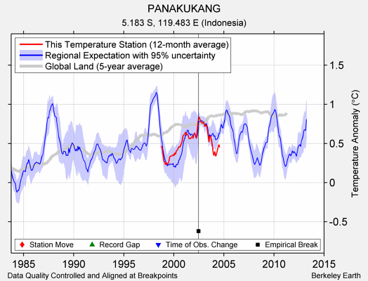 PANAKUKANG comparison to regional expectation