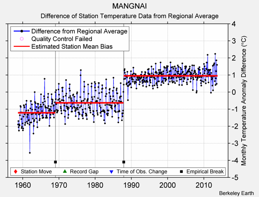 MANGNAI difference from regional expectation