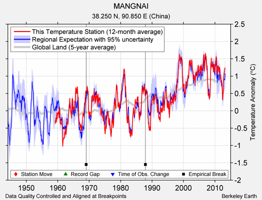 MANGNAI comparison to regional expectation