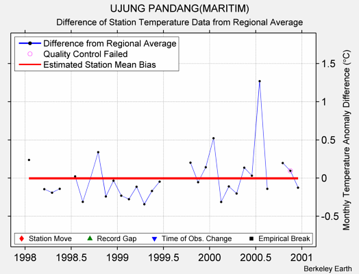 UJUNG PANDANG(MARITIM) difference from regional expectation