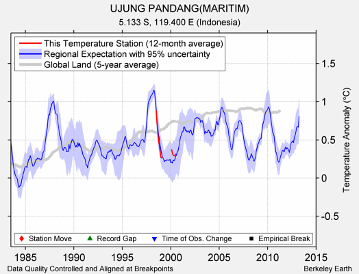 UJUNG PANDANG(MARITIM) comparison to regional expectation