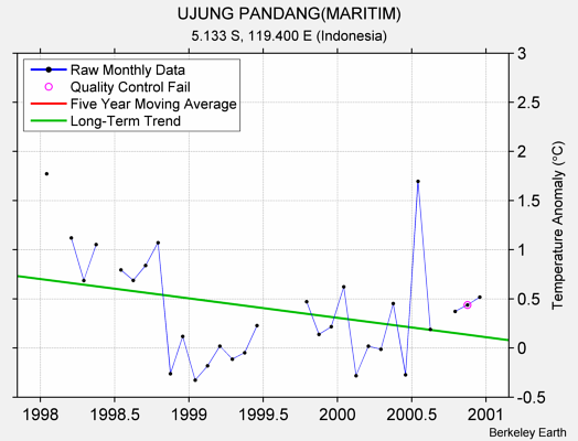 UJUNG PANDANG(MARITIM) Raw Mean Temperature