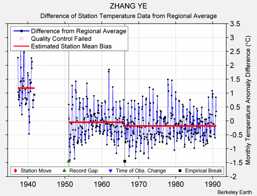 ZHANG YE difference from regional expectation