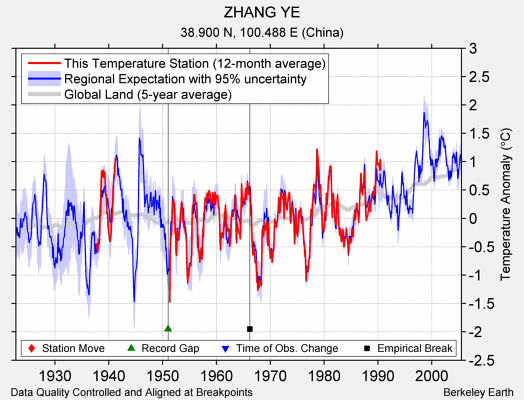 ZHANG YE comparison to regional expectation