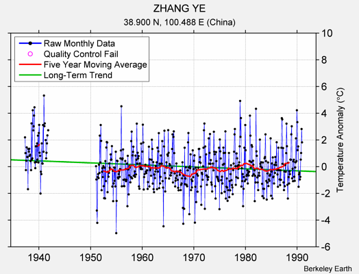 ZHANG YE Raw Mean Temperature