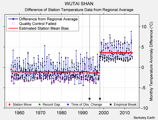 WUTAI SHAN difference from regional expectation