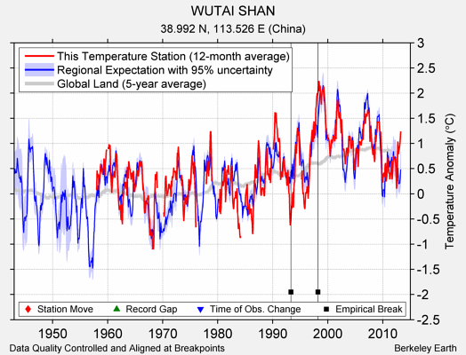 WUTAI SHAN comparison to regional expectation