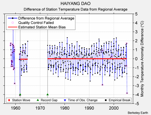 HAIYANG DAO difference from regional expectation