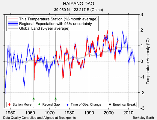 HAIYANG DAO comparison to regional expectation