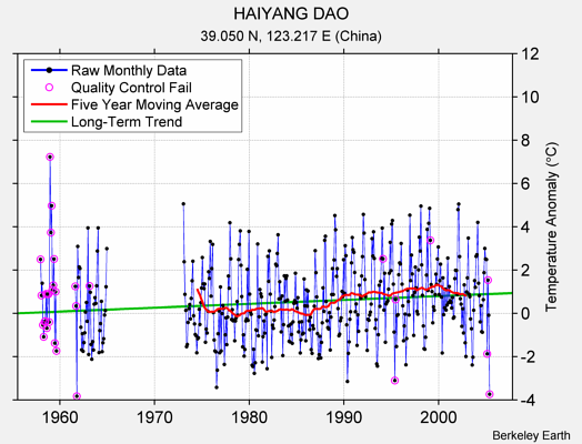 HAIYANG DAO Raw Mean Temperature