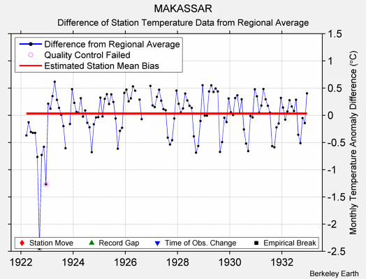 MAKASSAR difference from regional expectation