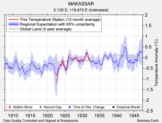 MAKASSAR comparison to regional expectation