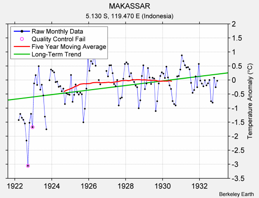 MAKASSAR Raw Mean Temperature