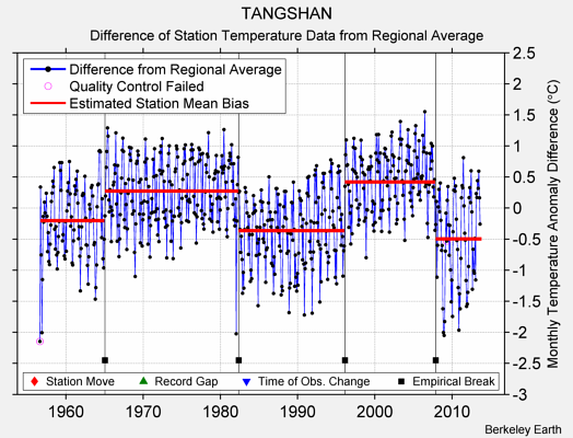 TANGSHAN difference from regional expectation