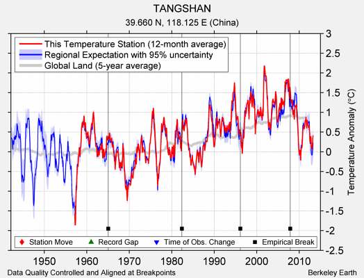 TANGSHAN comparison to regional expectation