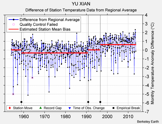 YU XIAN difference from regional expectation