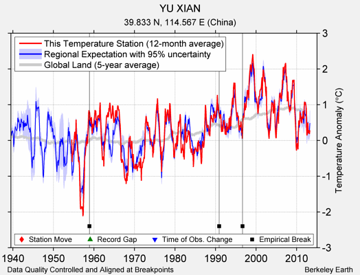 YU XIAN comparison to regional expectation