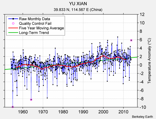 YU XIAN Raw Mean Temperature