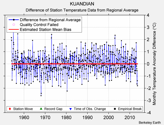 KUANDIAN difference from regional expectation