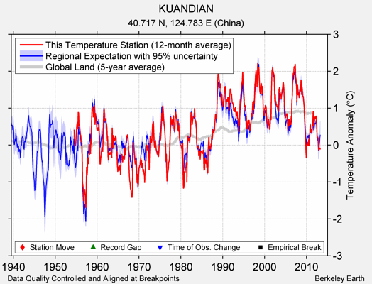 KUANDIAN comparison to regional expectation