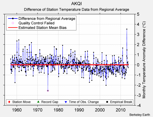AKQI difference from regional expectation
