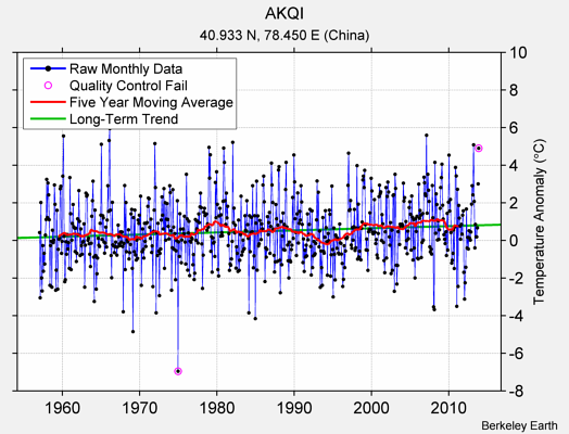 AKQI Raw Mean Temperature