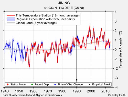 JINING comparison to regional expectation