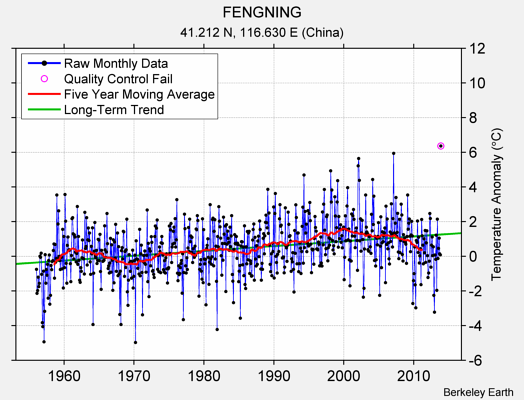 FENGNING Raw Mean Temperature